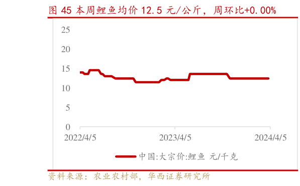 咨询下各位本周鲤鱼均价 12.5 元公斤，周环比0.00%?