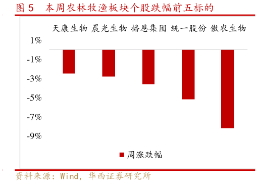 谁知道本周农林牧渔板块个股跌幅前五标的?