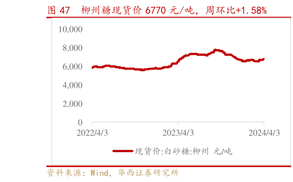 谁能回答柳州糖现货价 6770 元吨，周环比1.58%?