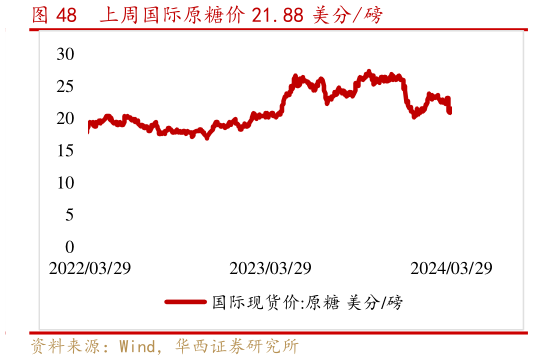 如何了解上周国际原糖价 21.88 美分磅?