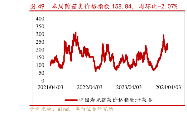 如何了解本周菌菇类价格指数 158.84,周环比-2.07% 本周叶菜类价格指数 142.50,周环比-22.97%?