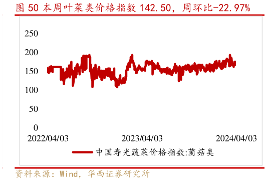 想关注一下本周叶菜类价格指数 142.50,周环比-22.97%?