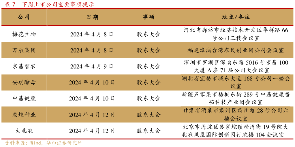 我想了解一下下周上市公司重要事项提示?