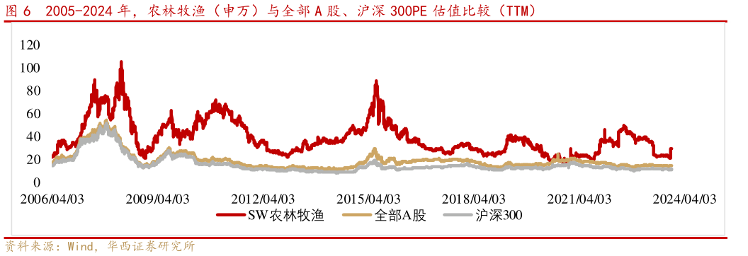 怎样理解2005-2024 年，农林牧渔（申万）与全部 A 股、沪深 300PE 估值比较（TTM）?