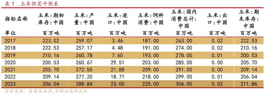各位网友请教一下玉米供需平衡表?