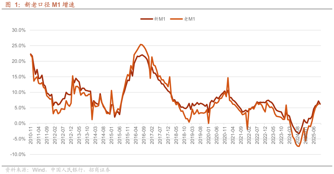 如何才能新老口径 M1 增速