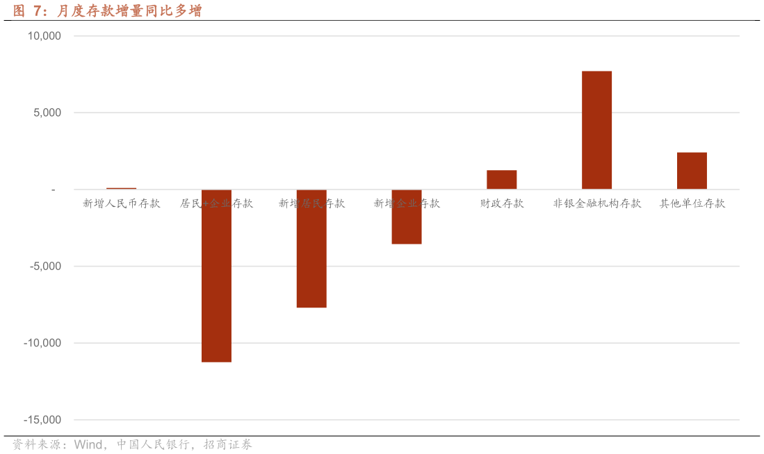 如何了解月度存款增量同比多增