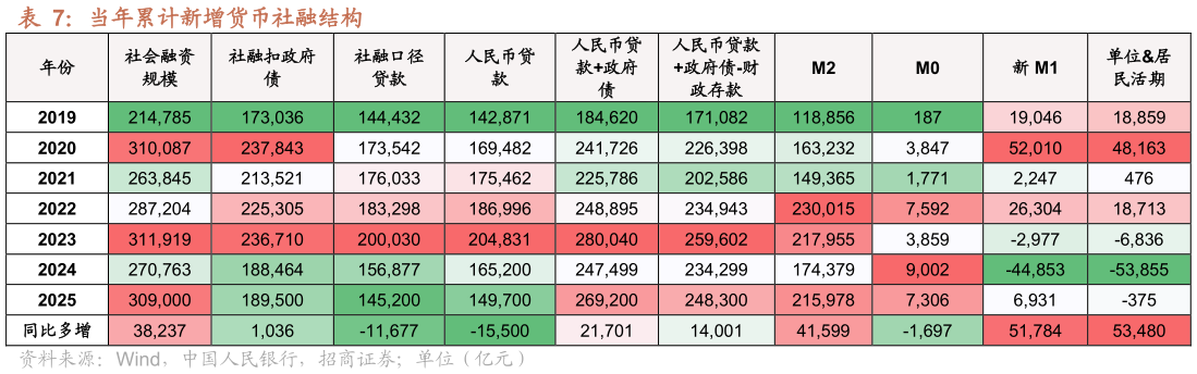 谁能回答当年累计新增货币社融结构