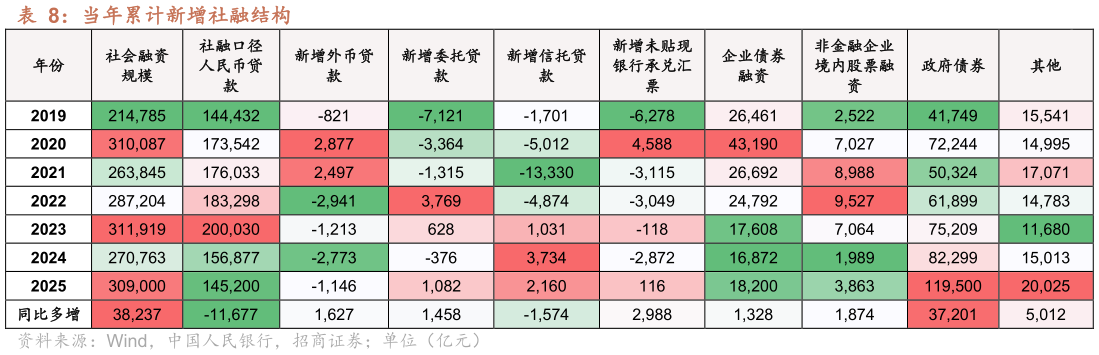你知道当年累计新增社融结构