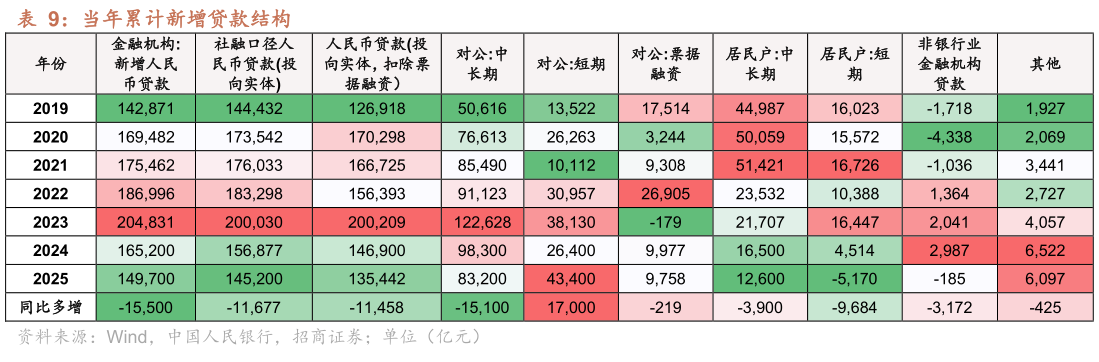 怎样理解当年累计新增贷款结构 