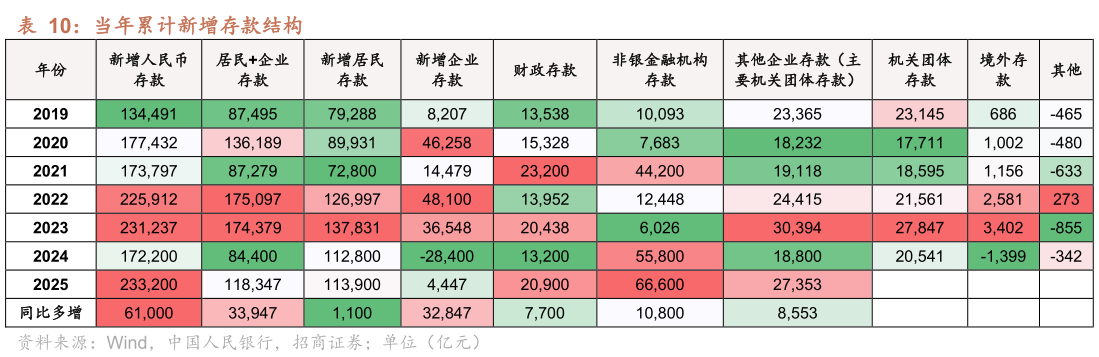 如何了解当年累计新增存款结构