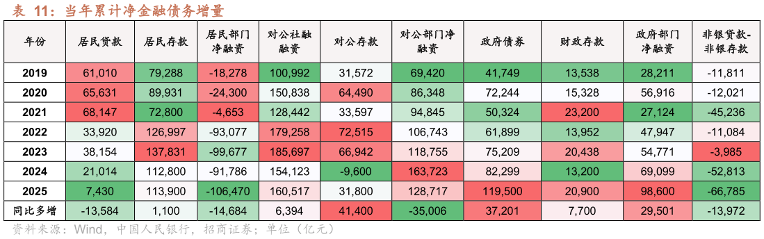 我想了解一下当年累计净金融债务增量