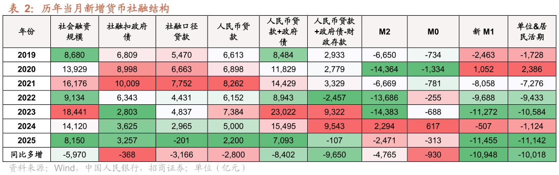 如何解释历年当月新增货币社融结构