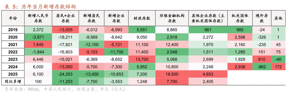 一起讨论下历年当月新增存款结构