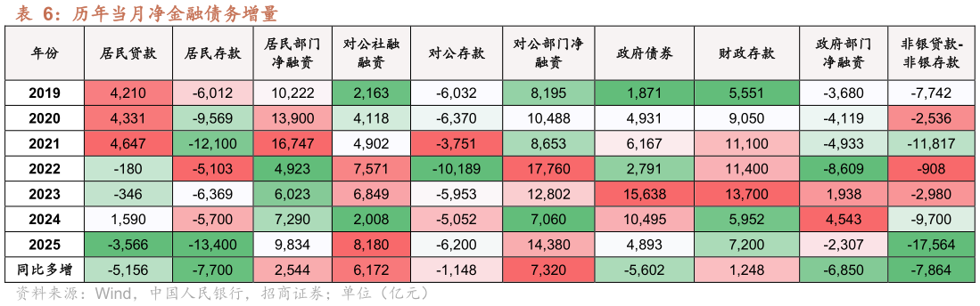 想关注一下历年当月净金融债务增量