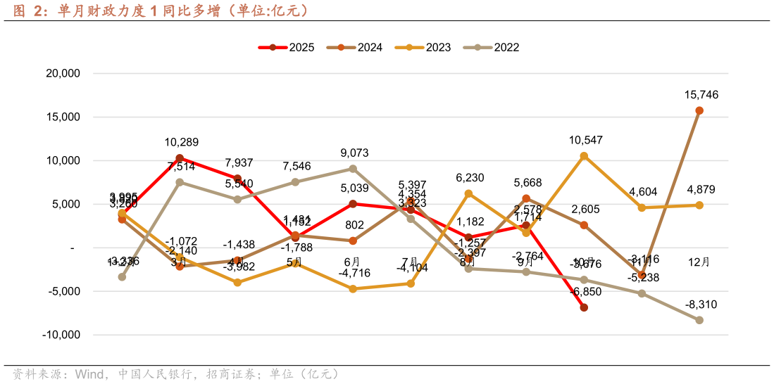 谁能回答单月财政力度 1 同比多增（单位:亿元）