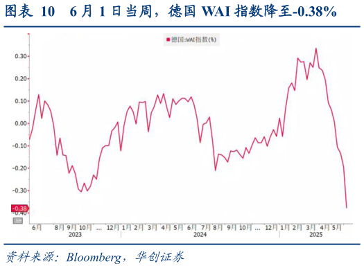 如何解释6 月 1 日当周,德国 WAI 指数降至-0.38%?