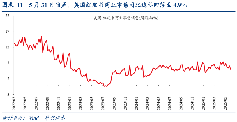 请问一下5 月 31 日当周,美国红皮书商业零售同比边际回落至 4.9%?