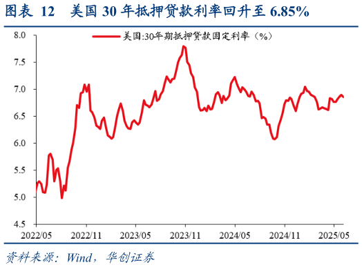 怎样理解美国 30 年抵押贷款利率回升至 6.85%?