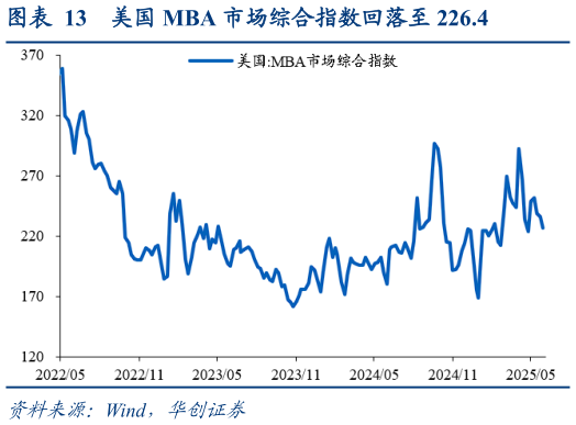 谁能回答美国 MBA 市场综合指数回落至 226.4?