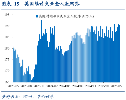请问一下美国续请失业金人数回落?