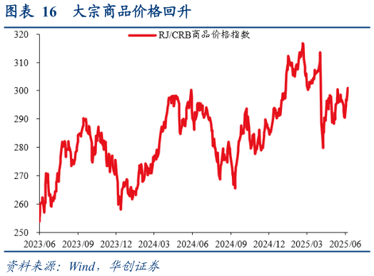 如何才能大宗商品价格回升?