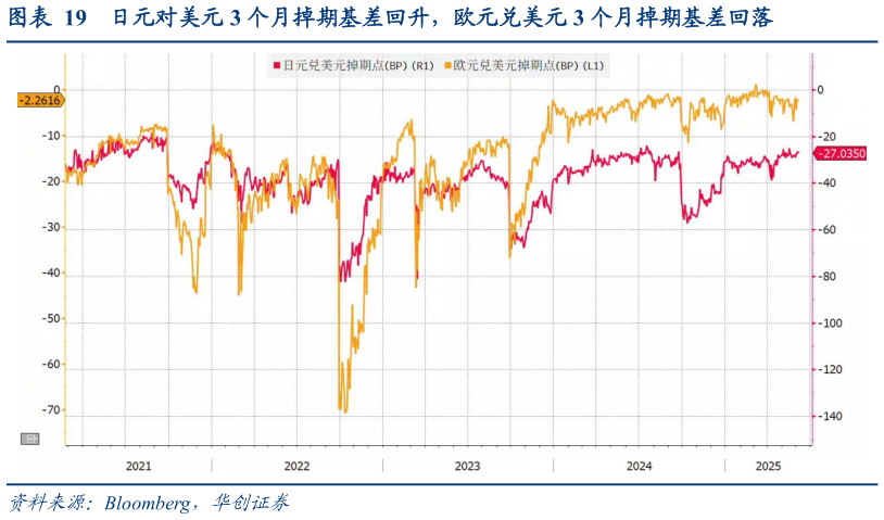 如何了解日元对美元 3 个月掉期基差回升,欧元兑美元 3 个月掉期基差回落?
