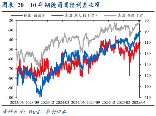 咨询大家10 年期德葡国债利差收窄?