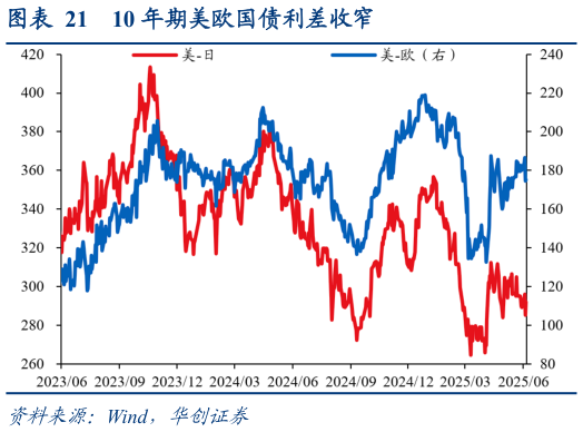 如何才能10 年期美欧国债利差收窄?