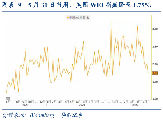 谁知道5 月 31 日当周,美国 WEI 指数降至 1.75%?