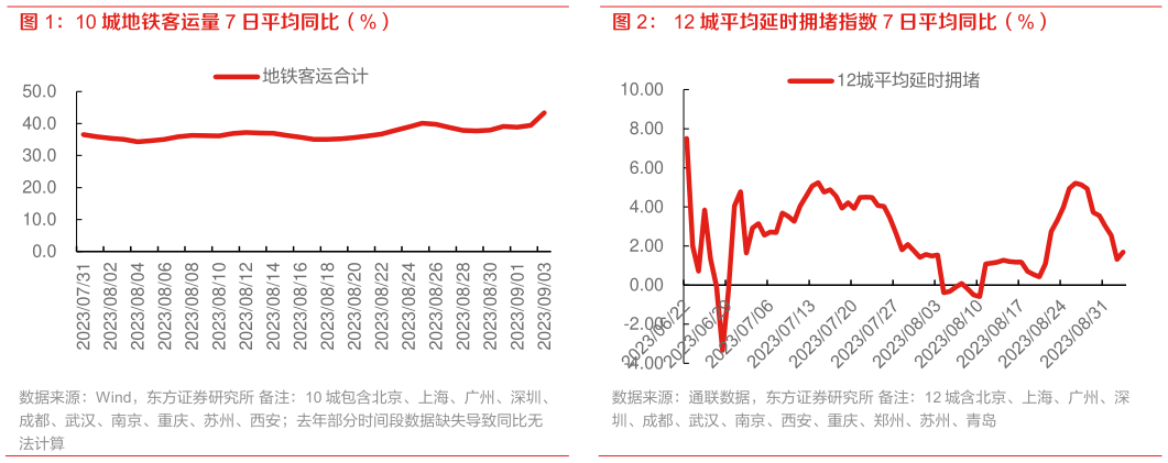 谁知道10 城地铁客运量 7 日平均同比(%)?