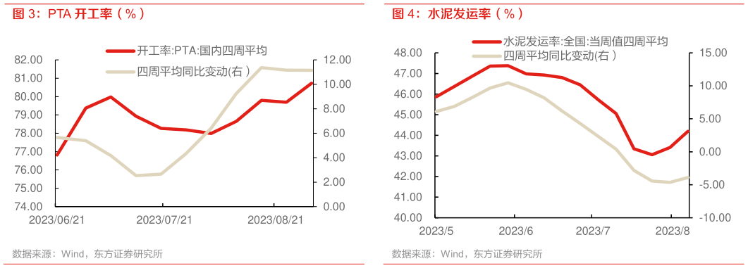 谁知道PTA 开工率(%)?