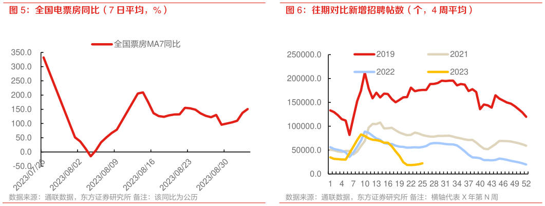 如何了解全国电票房同比(7 日平均,%) 12 城平均延时拥堵指数 7 日平均同比(%) 水泥发运率(%) 往期对比新增招聘帖数(个,4 周平均)?