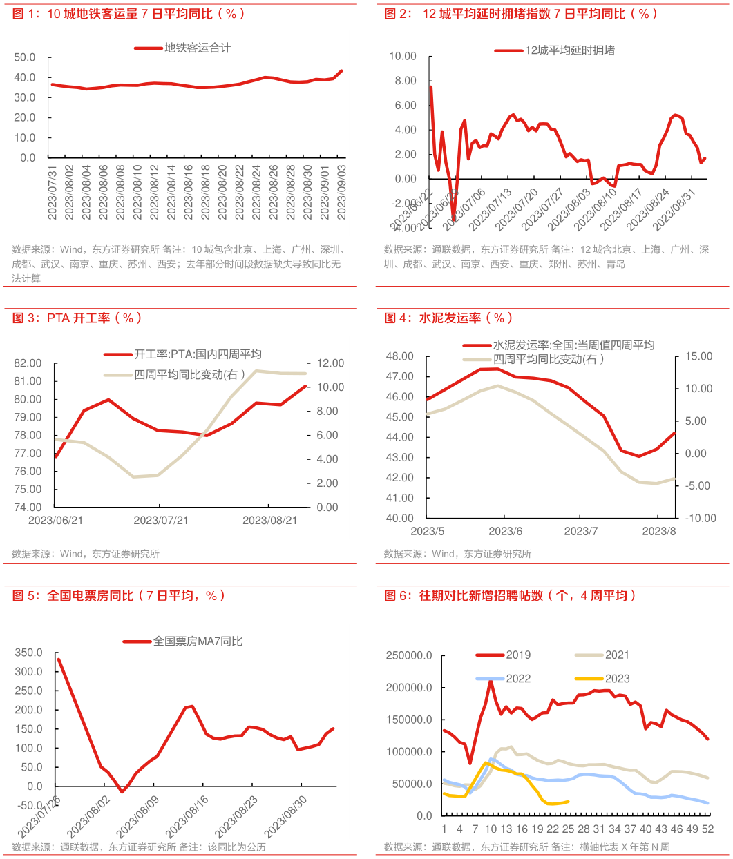 谁知道12 城平均延时拥堵指数 7 日平均同比(%) 水泥发运率(%) 往期对比新增招聘帖数(个,4 周平均)?