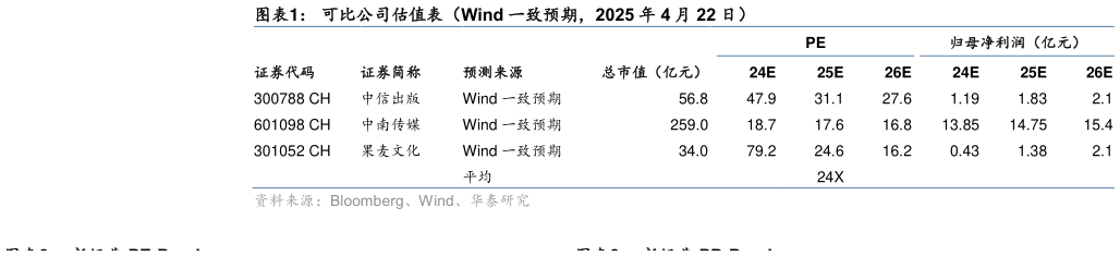 如何解释可比公司估值表（Wind 一致预期，2025 年 4 月 22 日）