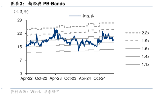 想关注一下新经典 PB-Bands