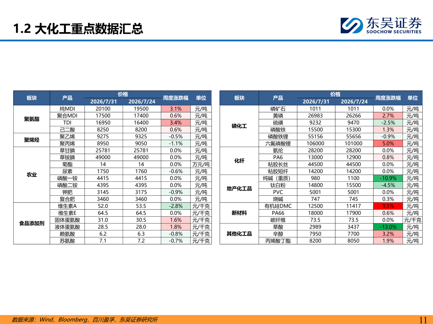 你知道1.2 大化工重点数据汇总