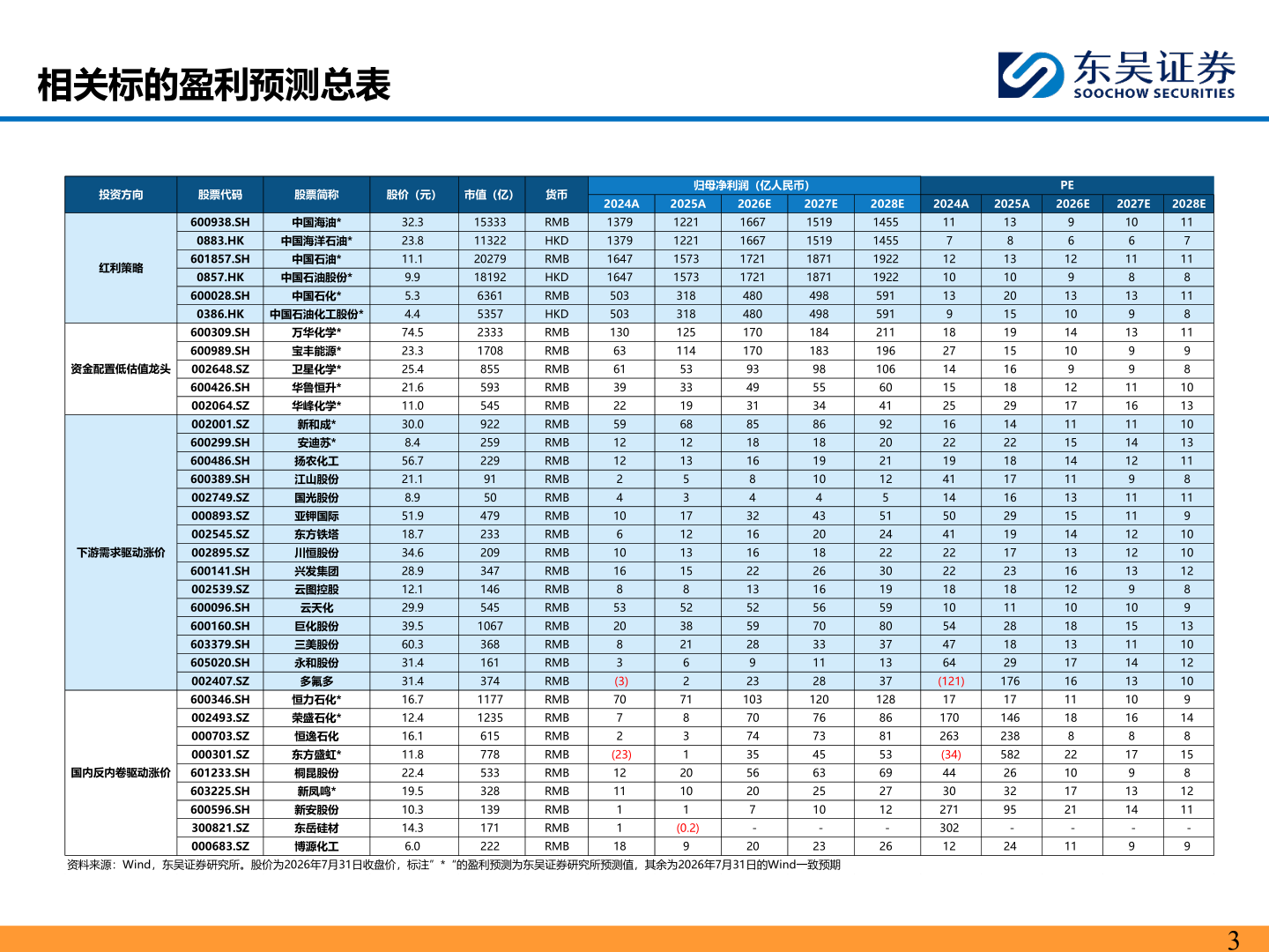 咨询下各位相关标的盈利预测总表