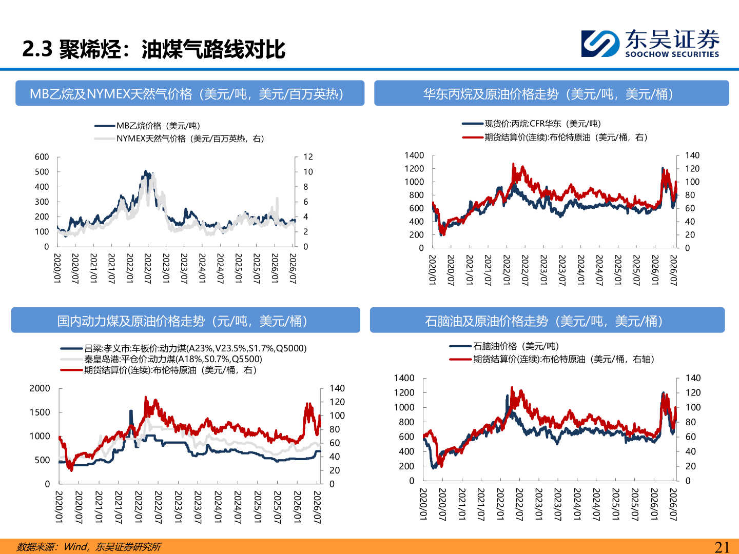 如何才能2.3 聚烯烃：油煤气路线对比