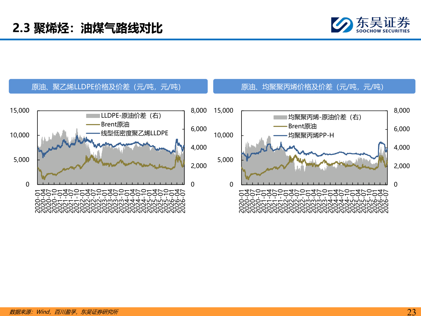如何了解2.3 聚烯烃：油煤气路线对比