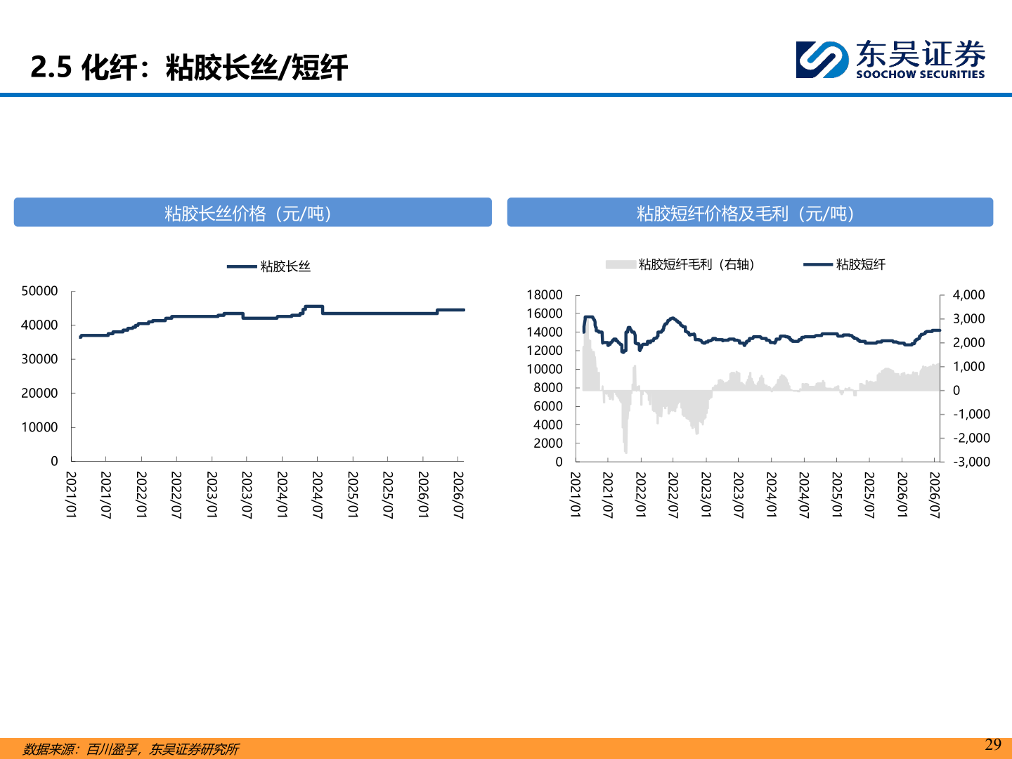 想关注一下2.5 化纤：粘胶长丝/短纤