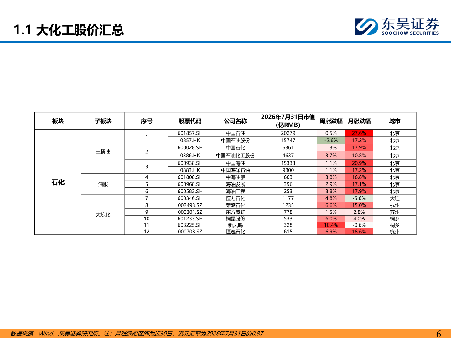 想问下各位网友1.1 大化工股价汇总