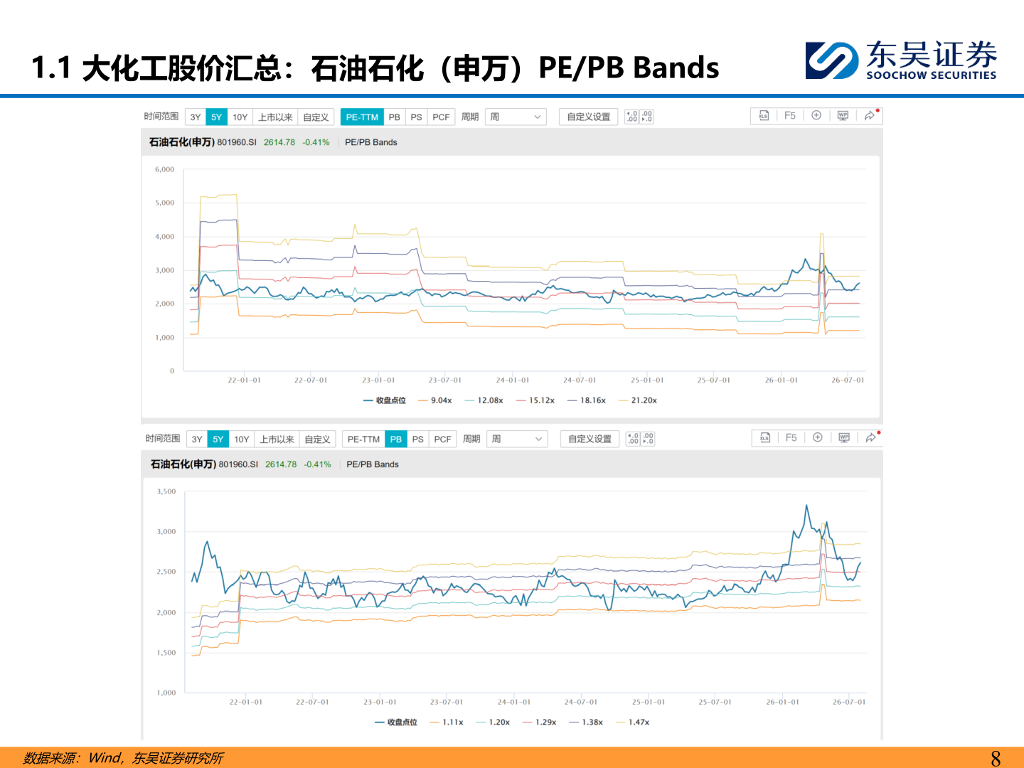 你知道1.1 大化工股价汇总：石油石化（申万）PE/PB Bands
