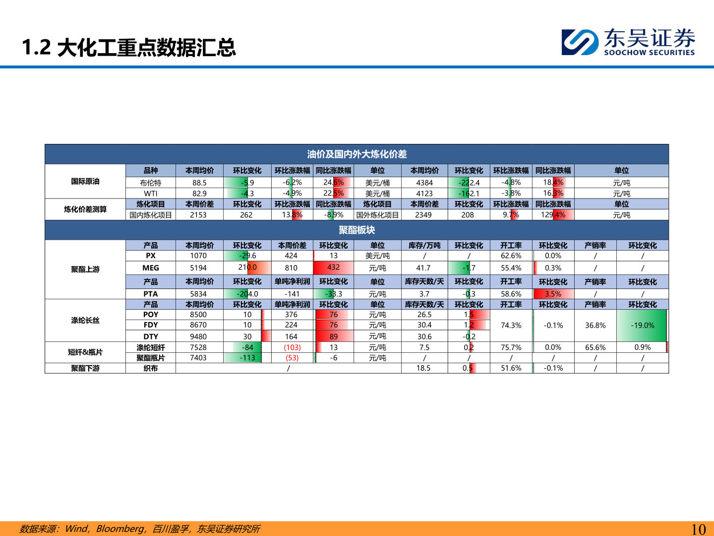 你知道1.2 大化工重点数据汇总