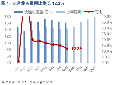 你知道8 月业务量同比增长 12.3%