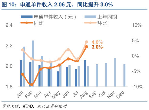 谁能回答申通单件收入 2.06 元，同比提升 3.0%