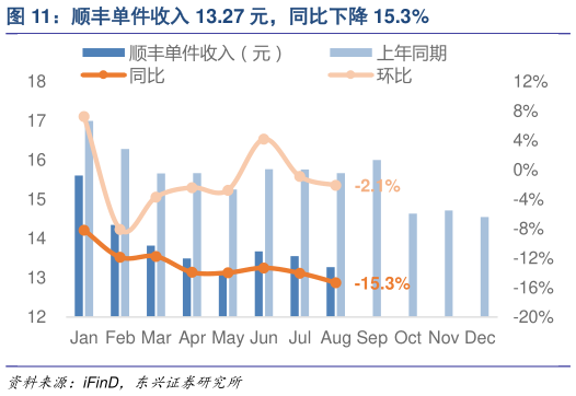 如何了解顺丰单件收入 13.27 元，同比下降 15.3%