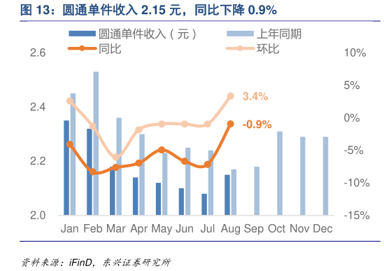 如何才能圆通单件收入 2.15 元，同比下降 0.9%