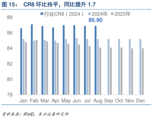 如何了解CR8 环比持平，同比提升 1.7