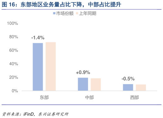 如何了解东部地区业务量占比下降，中部占比提升